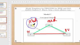 Moderated mediation in SPSS Process Macro in UrduHindi [upl. by Offen]