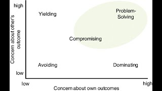 Mastering Conflict Management  The Dual Concern Model Explained 13 Minutes [upl. by Kaule154]