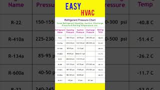 Refrigerant Pressure Chart Suction pressure  Discharge Pressure Standing Pressure [upl. by Sura]