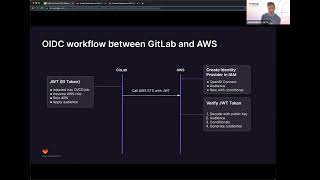 GitLab at AWS reInforce 2023  Secure GitLab CD pipelines to AWS w Open ID Federation OIDC amp JWT [upl. by Neggem164]