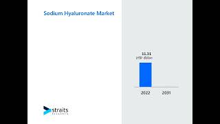 Sodium Hyaluronate Market Trends Analysis and Growth Forecast 2024 [upl. by Hughes]