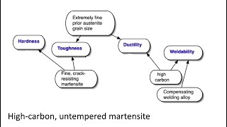 Tough untempered highcarbon martensite in steels [upl. by Lleon]