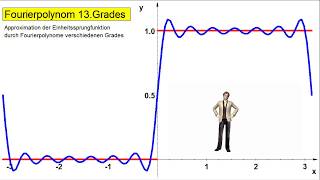 Fourierreihen ►Fourierpolynome und Gibbssches Problem [upl. by Zitah854]