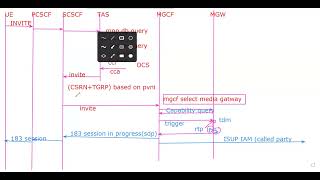 IMS to PSTN Call flow  Volte to CS call flowVolte to 2G3G call flow Breakout call flow [upl. by Ahsoym]