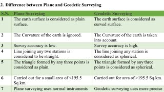 Surveying 2 Different between geodetic and plane Survey [upl. by Nylinej441]