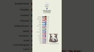 Most Educated Countries in the World [upl. by Ahidam]