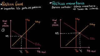 Política fiscal y política monetaria en paralelo  Khan Academy en Español [upl. by Tisha]