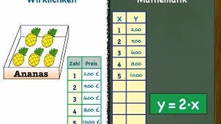 LinFunktionen2 proportionale Zuordnungen darstellen [upl. by Adnyl]