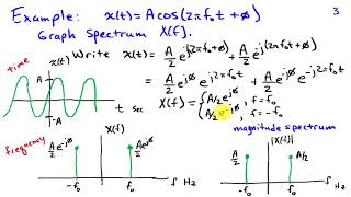 The Spectrum Representing Signals as a Function of Frequency [upl. by Sundberg]