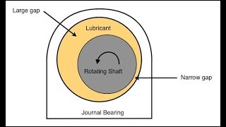 Introduction to Journal Bearings  Hydrodynamic and Hydrostatic Bearings [upl. by Nyrual]