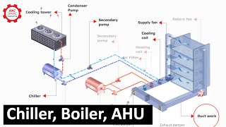 HVAC systemChiller Boiler Air Handling Unit Cooling Tower [upl. by Asinla616]