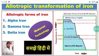 Allotropic forms of iron हिंदी [upl. by Zeba]