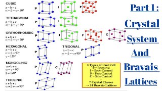 Part 1  Crystal Systems l Triclinic  Monoclinic  Orthorhombic Rhombic [upl. by Blaire657]