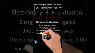 Coils and electromagnetic induction  3d animation shorts [upl. by Piero]