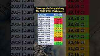 Entwicklung der Strompreise [upl. by Irec534]