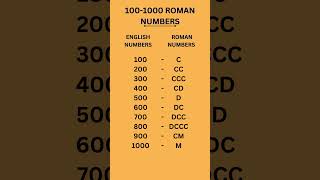 1001000 ROMAN NUMBERS  ROMAN NUMBERS  romannumber [upl. by Attenaj892]