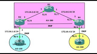 BGP5How to configure Internal BGP IBGPLab Part1 in Tamil [upl. by Dunaville719]