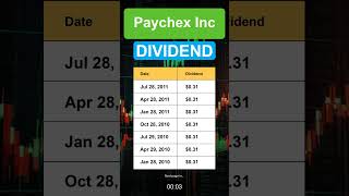 PAYX Paychex Inc Dividend History [upl. by Liane850]