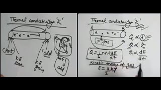 Thermal conductivityderivation on the basis of free electron theory [upl. by Ver231]