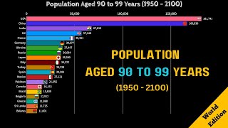 Top 20 Countries by Population Aged 90 to 99 1950  2100 populationtrends agingpopulation [upl. by Edbert]