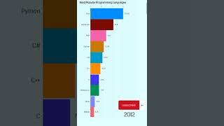 Most Popular Programming Languages 19902023 [upl. by Abehshtab]