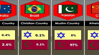 Jews vs Muslim  Population Comparison [upl. by Nenney]