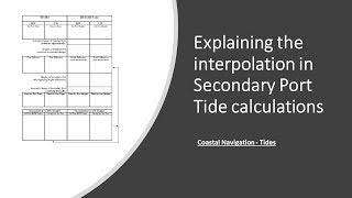 Explaining the interpolation for Secondary Port Tide Calculation [upl. by Yrahca]