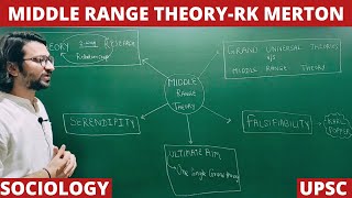 Lec 66 Middle Range Theory  R K Merton sociology upsc merton net jrf [upl. by Angelle]