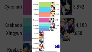 Fanfiction Count  Genshin Impact Ships  TOP10 updated [upl. by Madda]