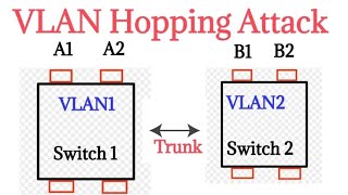 VLAN Hopping Attack  Hacking  Cyber security  EP16  Tamil [upl. by Hicks739]