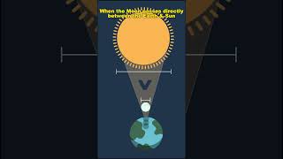 How solar eclipse occurs  Solar Eclipse  solareclipse space [upl. by Antonina]