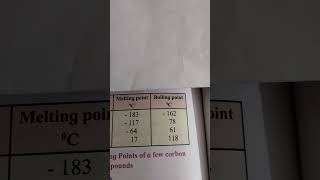 Quick Revision std 10th Science 1 Melting and Boiling points of few carbon compounds [upl. by Bailie]