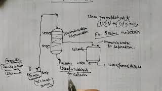 Manufacturing process of Urea Formaldehyde part2 mold tech byYP singh [upl. by Sheree]