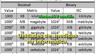 Bits Bytes Megabytes e Gigabytes [upl. by Waynant798]