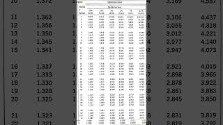 Critical value of T table [upl. by Yesor5]