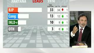 Haryana Election Results BJP takes early lead [upl. by Cavit]