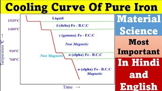 Cooling Curve Of Pure Iron  Allotropy Of Iron  Hindi  Material Science and Metallurgy [upl. by Alhahs]