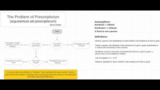 Atheist Prescriptivism Leads to Definitional Contraditions Testing new Flowchart [upl. by Eenahs22]