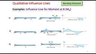 Ch6Qualitative influance linesshear amp momentL3 [upl. by Grory]