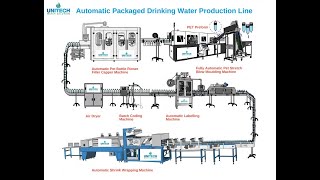 Setting Up A Fully Automatic Mineral Water Turnkey Project  Bottling Plant [upl. by Yllier]