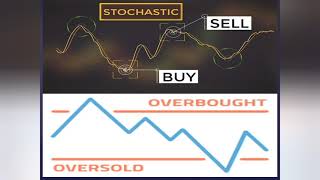 Is stochastic giving fake signals Here is the solution [upl. by Arlyn]