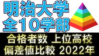 明治大学【全学部比較】合格者数 上位高校 偏差値比較 │2022年入試版 [upl. by Kerad]