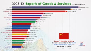 Top 20 Largest Exporting Trade Country in the World 19702021 [upl. by Elmajian]