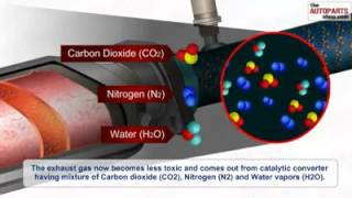 ANALYSE DE GAZ D ÉCHAPPEMENT PAR LE POT CATALYTIQUE [upl. by Erica]