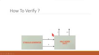 SystemVerilog for Verification  Session 1 SV amp Verification Overview [upl. by Millwater829]