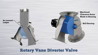 INTRO Quick Clean Rotary Vane Diverter Valve [upl. by Irrej]