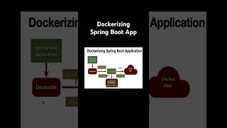 Dockerizing Spring Boot Application docker springboot [upl. by Hacceber485]