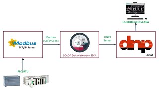 How to Convert Modbus TCP to DNP3  to A Complete Tutorial  SDG [upl. by Assilanna132]