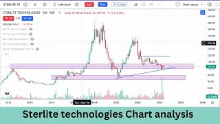 Sterlite technologies  chart analysis [upl. by Martz316]