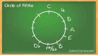 Circle Of Fifths  Music Theory for Guitar [upl. by Kafka992]